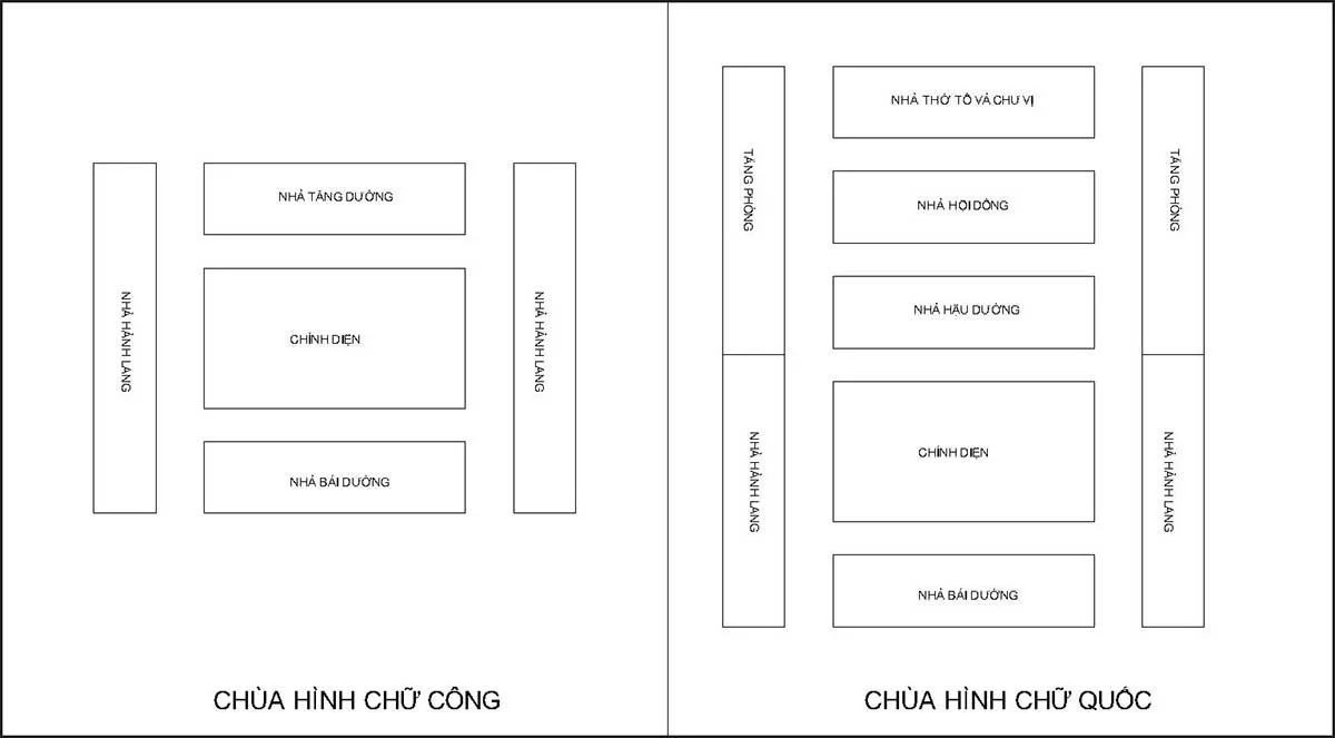 Quy mô Chùa hình chữ công và Chùa hình chữ Quốc