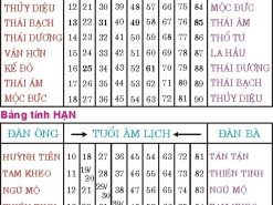 Bảng xem Sao hạn, giải hạn năm 2022.